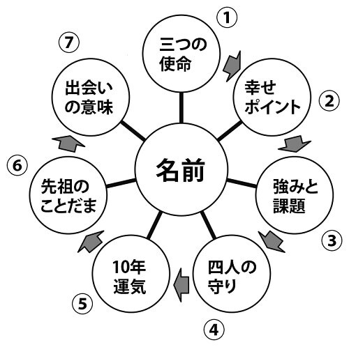 名前のことだま®︎名前むすび定